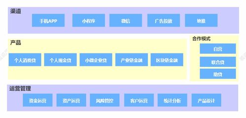 信贷产品架构设计解析 从网页设计到硬件维护